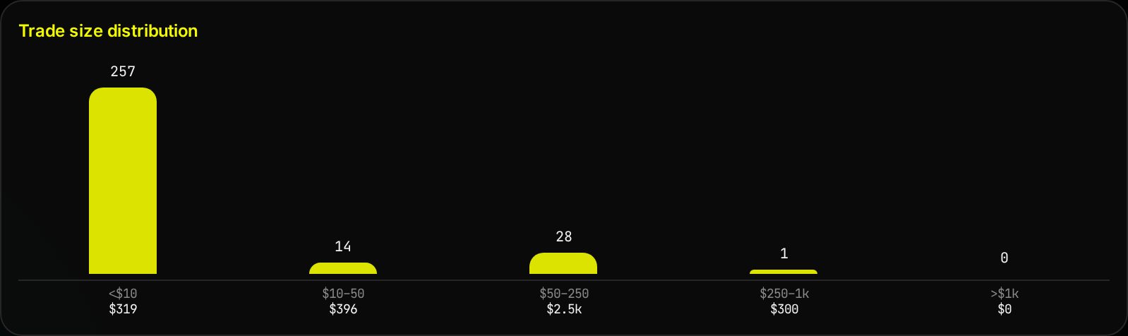 Trade size distribution card