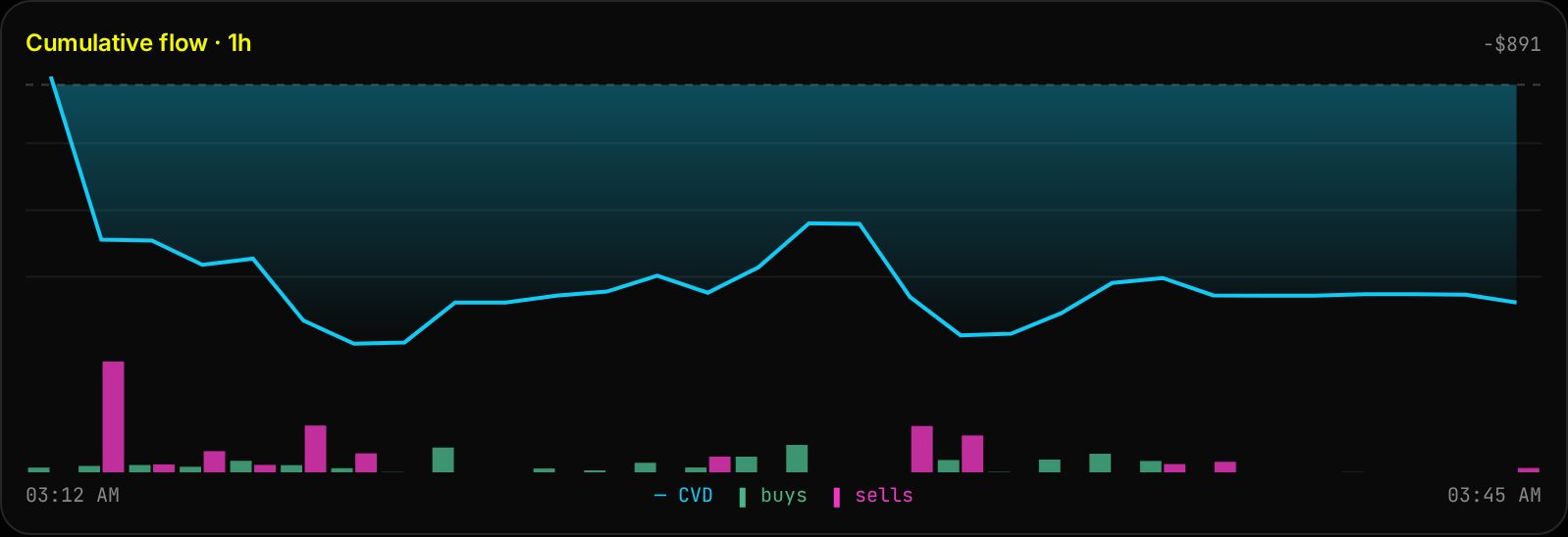Cumulative flow card