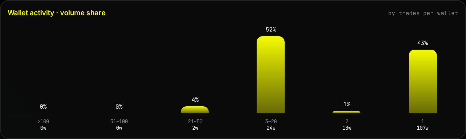 Wallet activity card